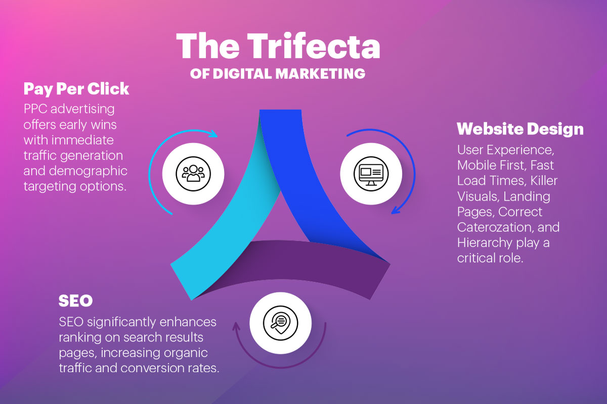 Information graphic about the trifecta of SEO, ppc, and web design for drug rehab.