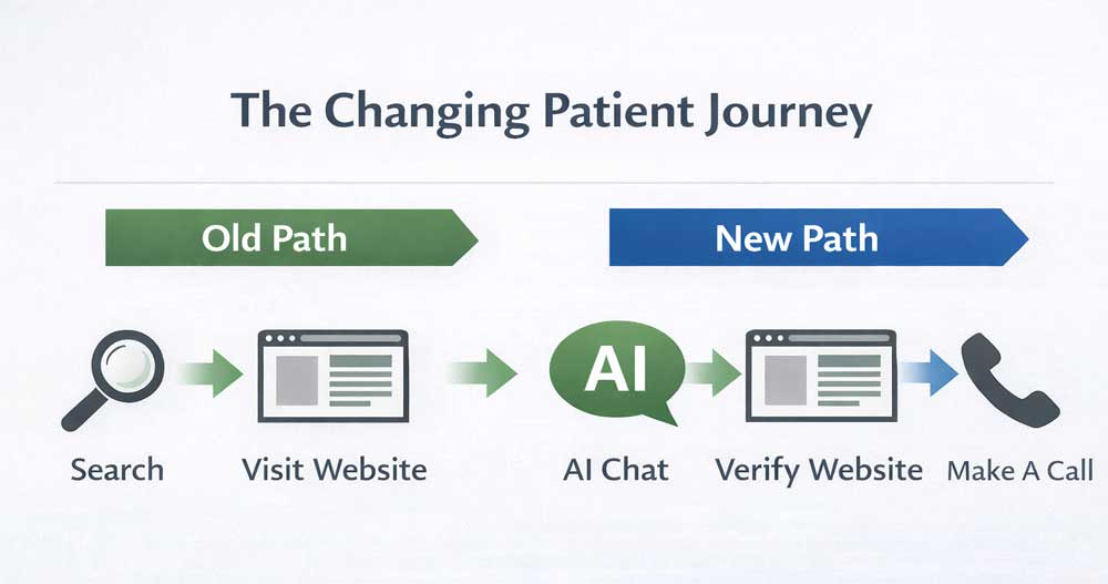Diagram comparing the old patient journey (Search → Website → Call) with the new journey (AI chat → Website verification → Call).