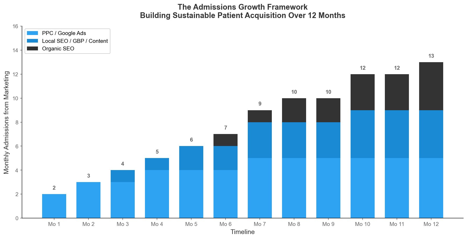 Chart showing the three-layer admissions growth framework for treatment center marketing over 12 months