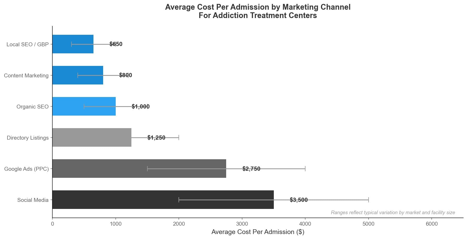 Bar chart comparing average cost per admission across six marketing channels for addiction treatment centers