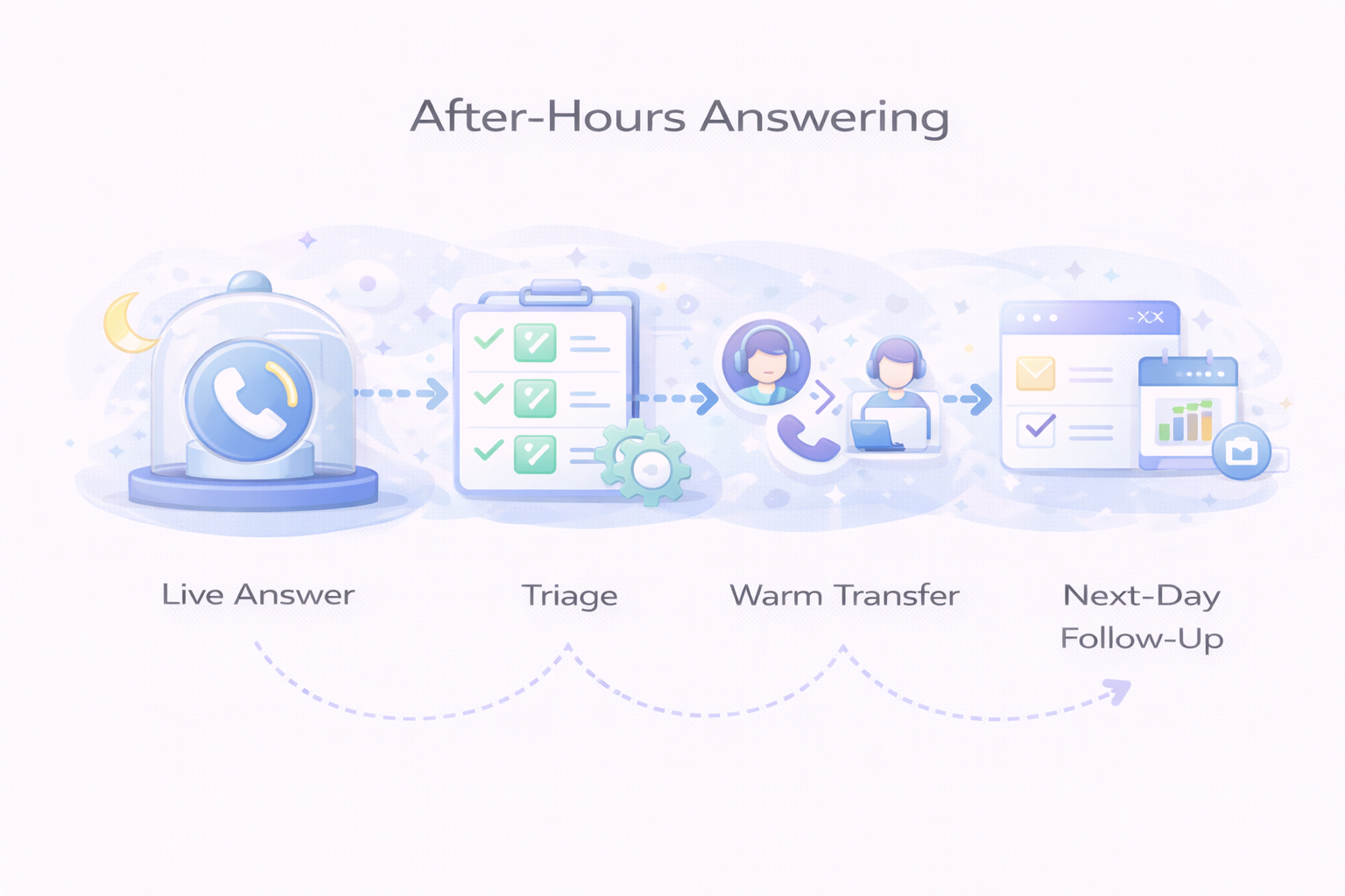 after-hours-answering-diagram