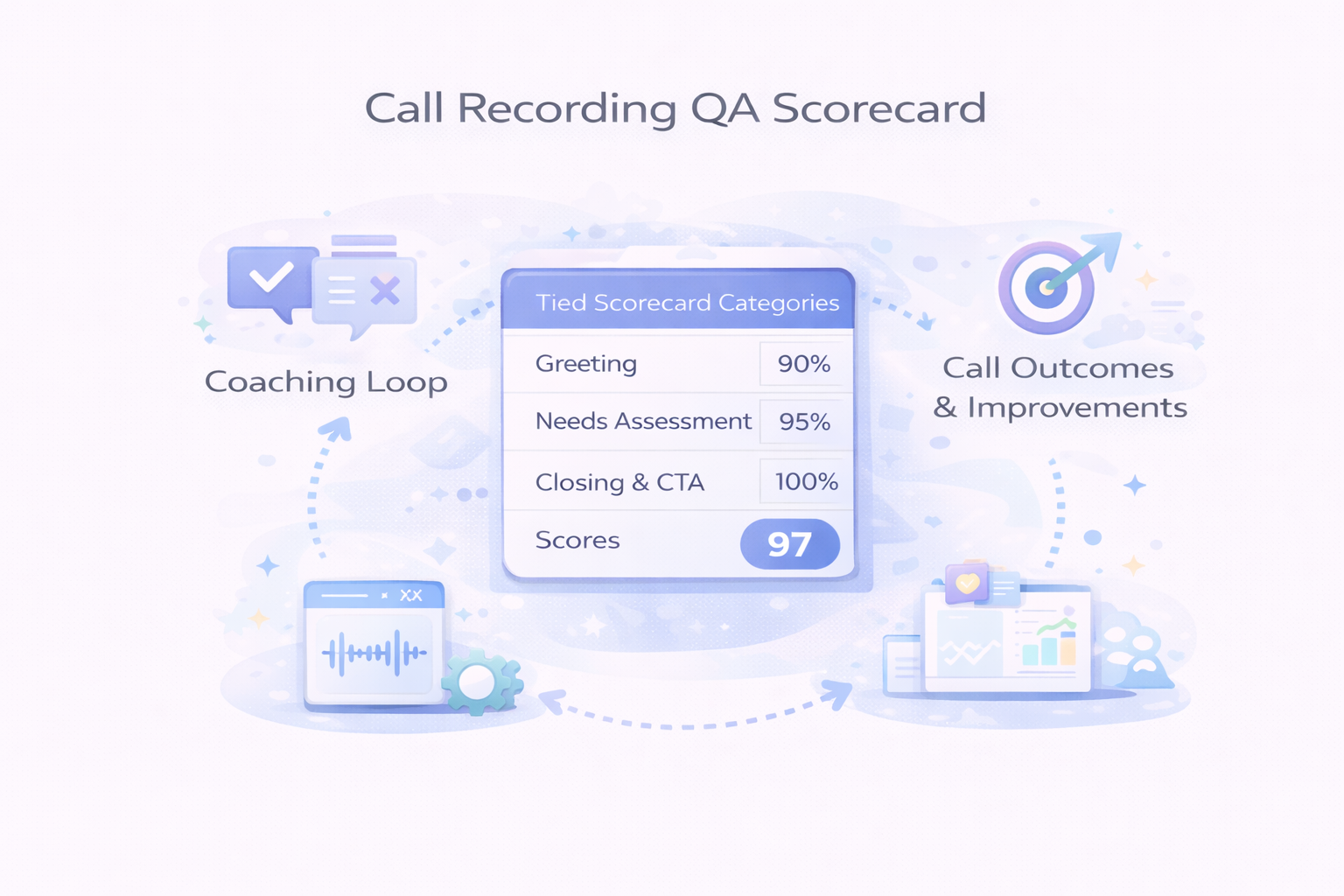 call-recording-qa-scorecard-process