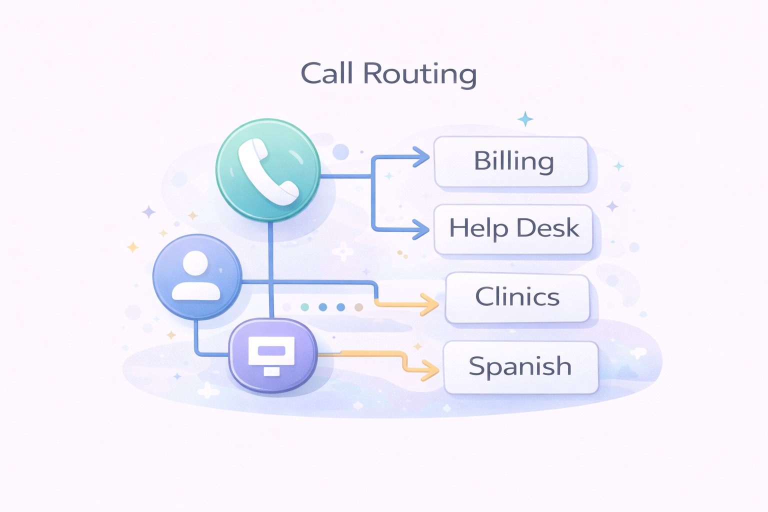 call-routing-process