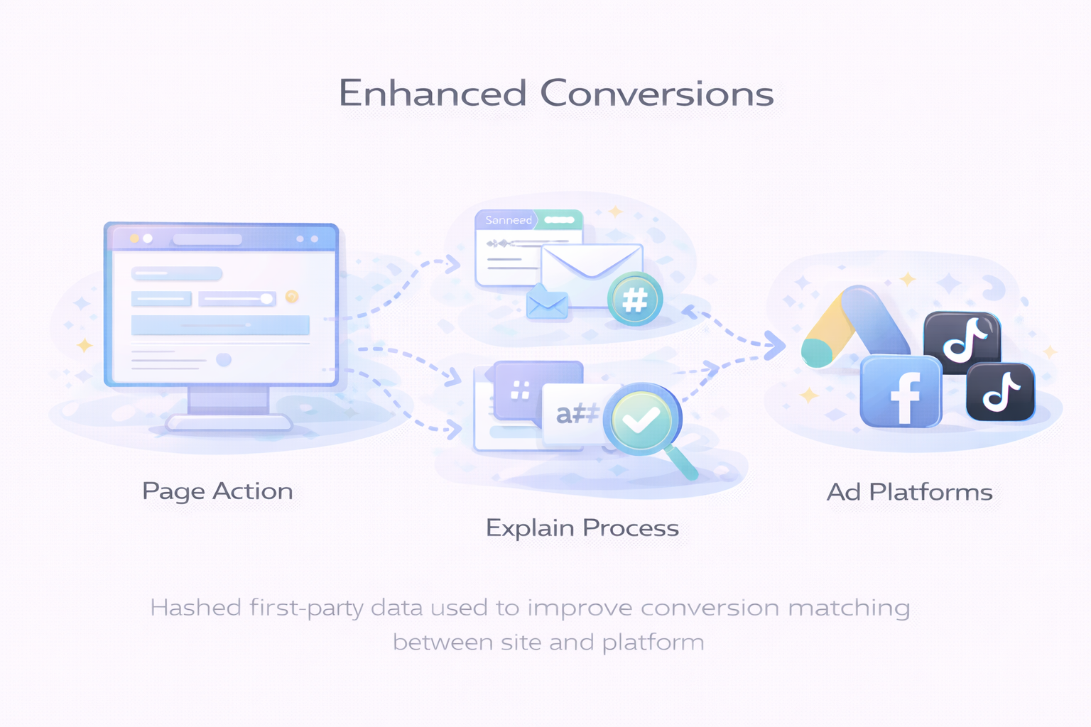 enhanced-conversions