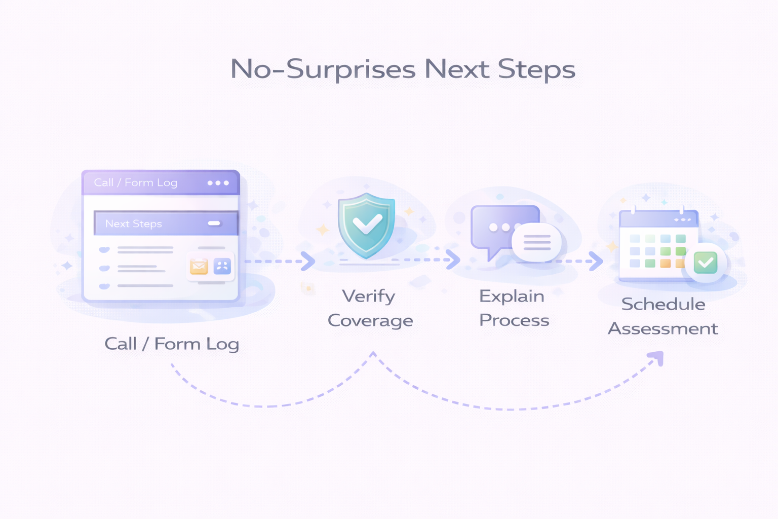 no-surprises-next-steps