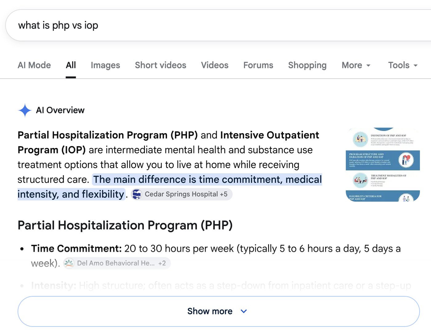 Google results for what is php vs iop showing an AI Overview that explains partial hospitalization and intensive outpatient programs